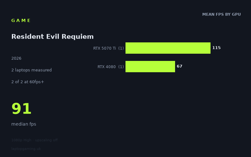 Mean frame rate in Resident Evil Requiem by GPU, at 1080p High