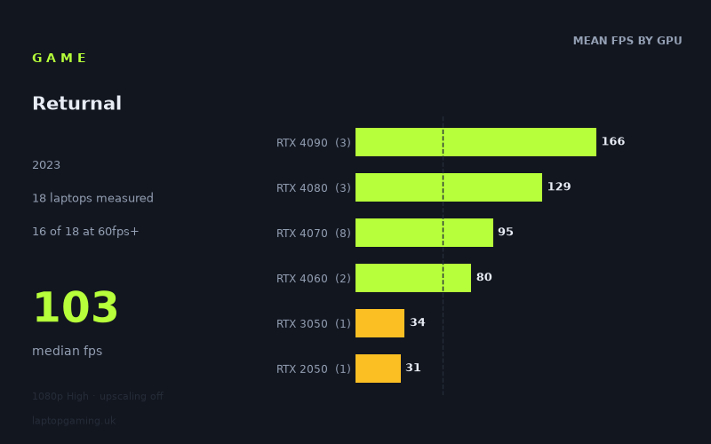 Mean frame rate in Returnal by GPU, at 1080p High