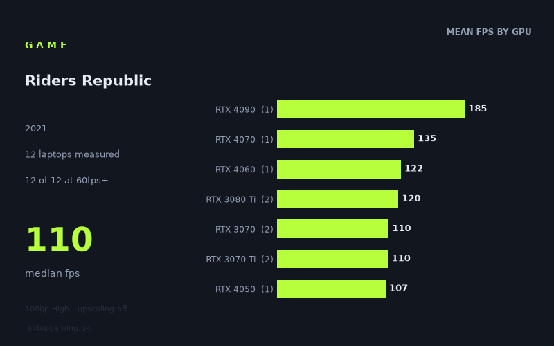 Mean frame rate in Riders Republic by GPU, at 1080p High