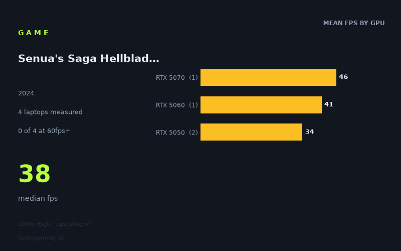 Mean frame rate in Senua's Saga Hellblade 2 by GPU, at 1080p High