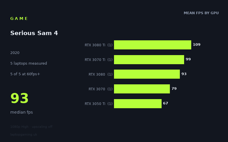 Mean frame rate in Serious Sam 4 by GPU, at 1080p High