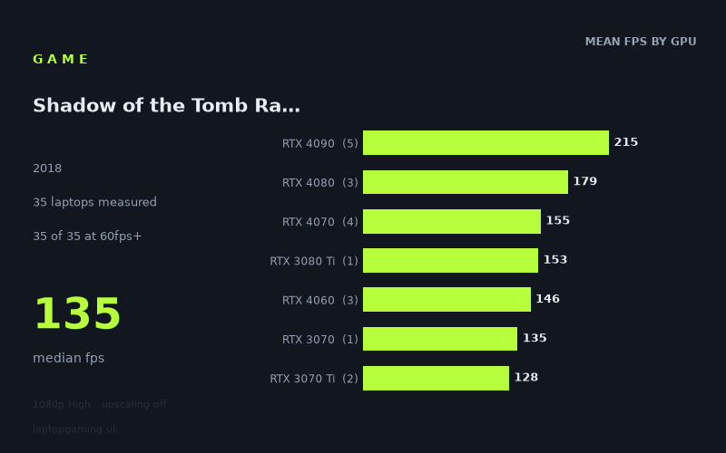 Mean frame rate in Shadow of the Tomb Raider by GPU, at 1080p High