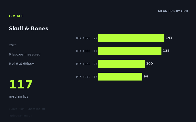 Mean frame rate in Skull & Bones by GPU, at 1080p High