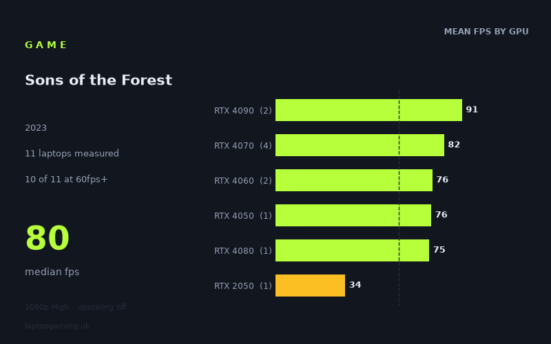 Mean frame rate in Sons of the Forest by GPU, at 1080p High