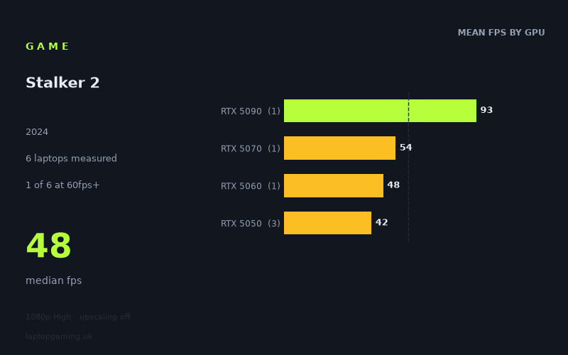 Mean frame rate in Stalker 2 by GPU, at 1080p High