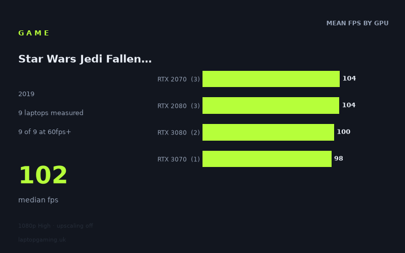 Mean frame rate in Star Wars Jedi Fallen Order by GPU, at 1080p High