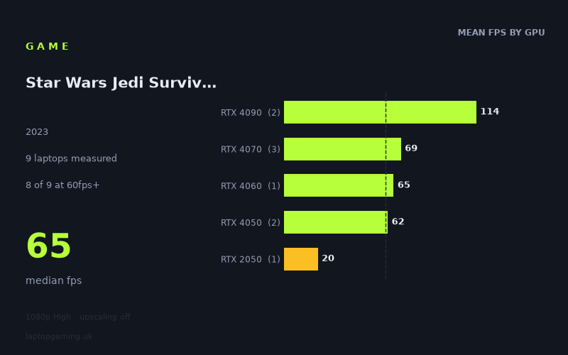 Mean frame rate in Star Wars Jedi Survivor by GPU, at 1080p High