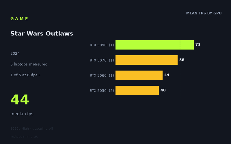 Mean frame rate in Star Wars Outlaws by GPU, at 1080p High