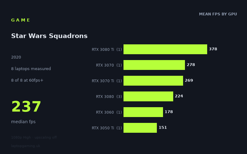 Mean frame rate in Star Wars Squadrons by GPU, at 1080p High