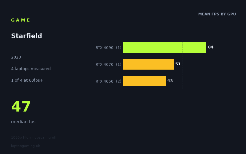 Mean frame rate in Starfield by GPU, at 1080p High