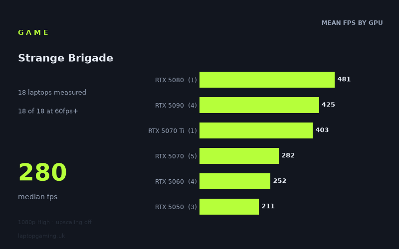 Mean frame rate in Strange Brigade by GPU, at 1080p High