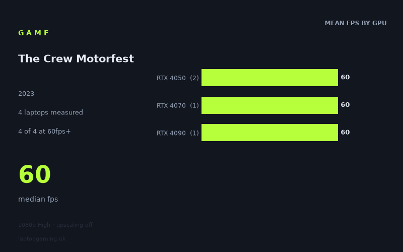 Mean frame rate in The Crew Motorfest by GPU, at 1080p High