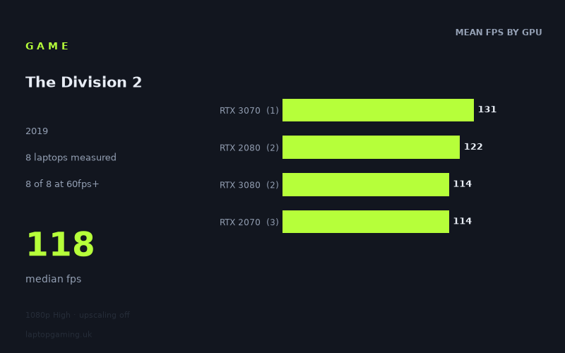 Mean frame rate in The Division 2 by GPU, at 1080p High