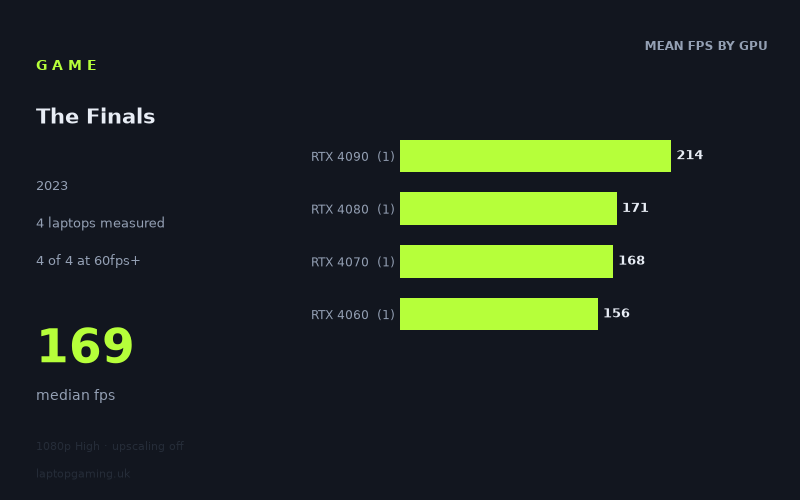 Mean frame rate in The Finals by GPU, at 1080p High