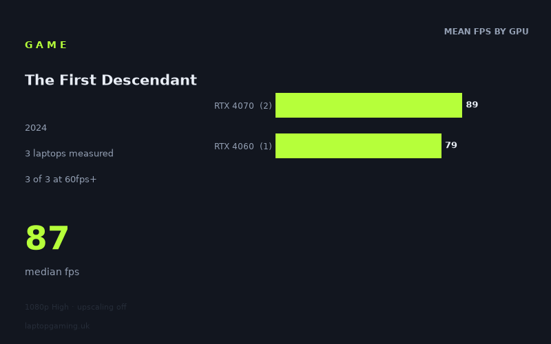 Mean frame rate in The First Descendant by GPU, at 1080p High