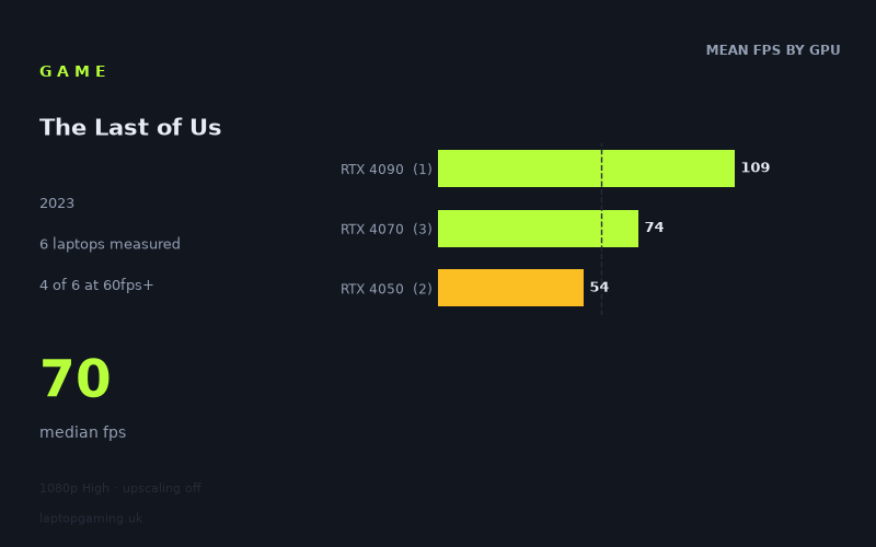Mean frame rate in The Last of Us by GPU, at 1080p High