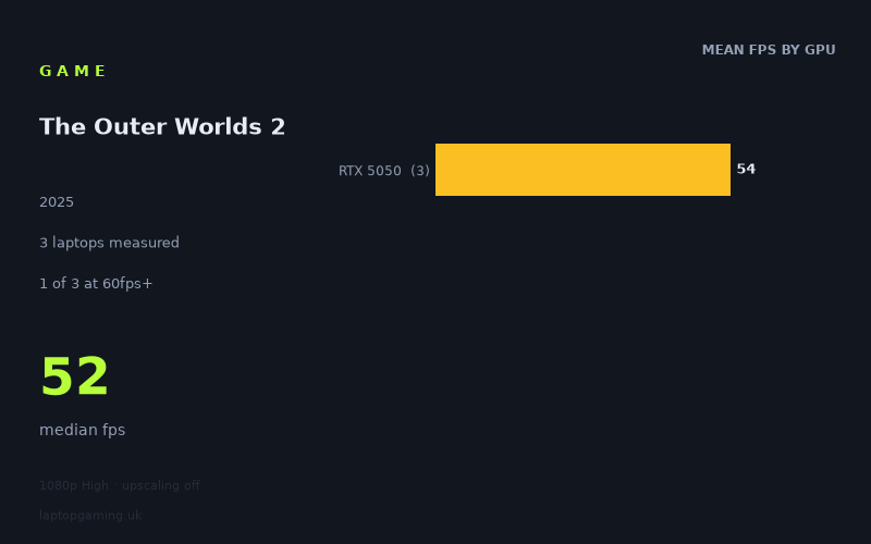 Mean frame rate in The Outer Worlds 2 by GPU, at 1080p High
