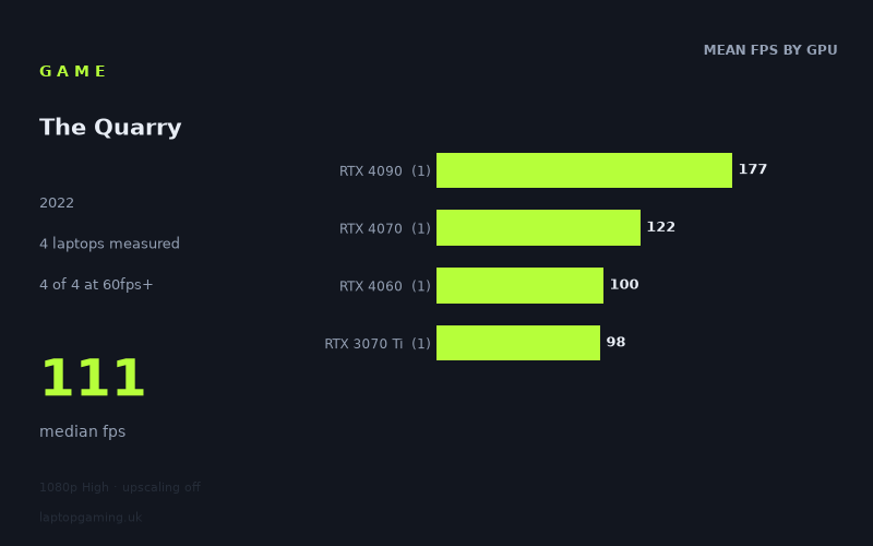 Mean frame rate in The Quarry by GPU, at 1080p High
