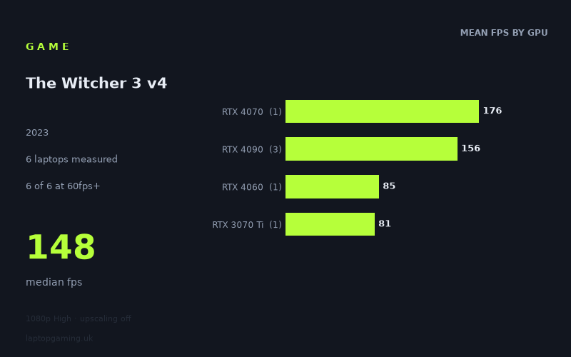 Mean frame rate in The Witcher 3 v4 by GPU, at 1080p High