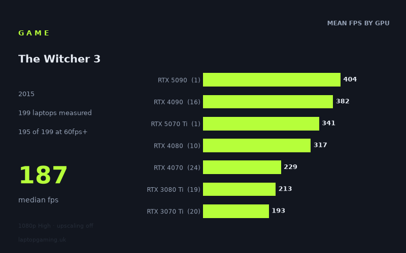 Mean frame rate in The Witcher 3 by GPU, at 1080p High