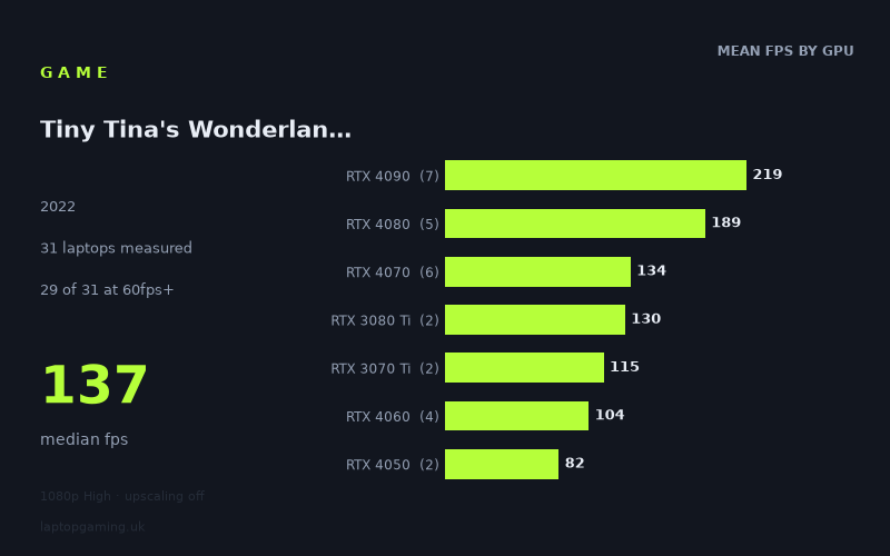Mean frame rate in Tiny Tina's Wonderlands by GPU, at 1080p High