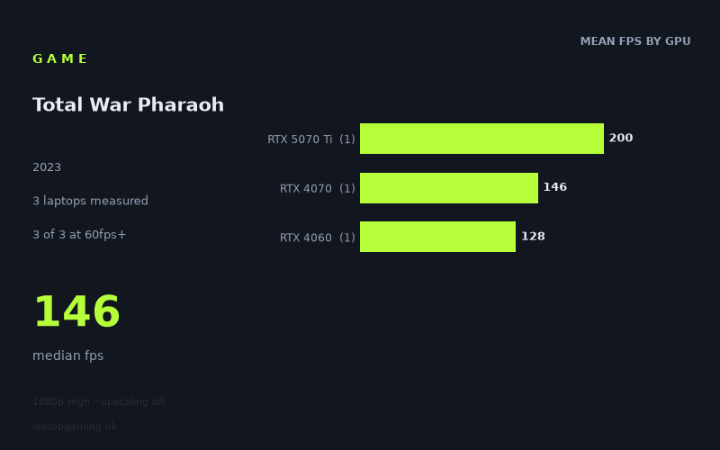 Mean frame rate in Total War Pharaoh by GPU, at 1080p High