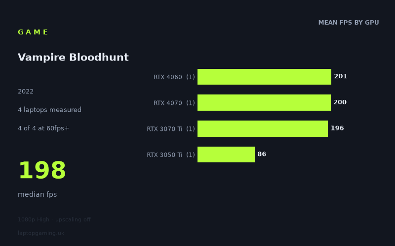 Mean frame rate in Vampire Bloodhunt by GPU, at 1080p High