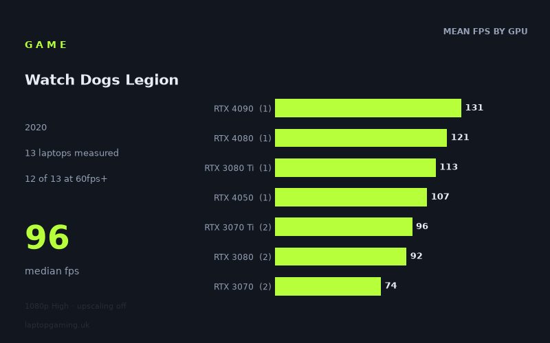 Mean frame rate in Watch Dogs Legion by GPU, at 1080p High