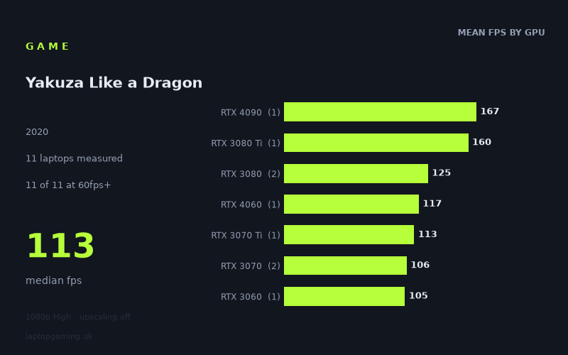 Mean frame rate in Yakuza Like a Dragon by GPU, at 1080p High