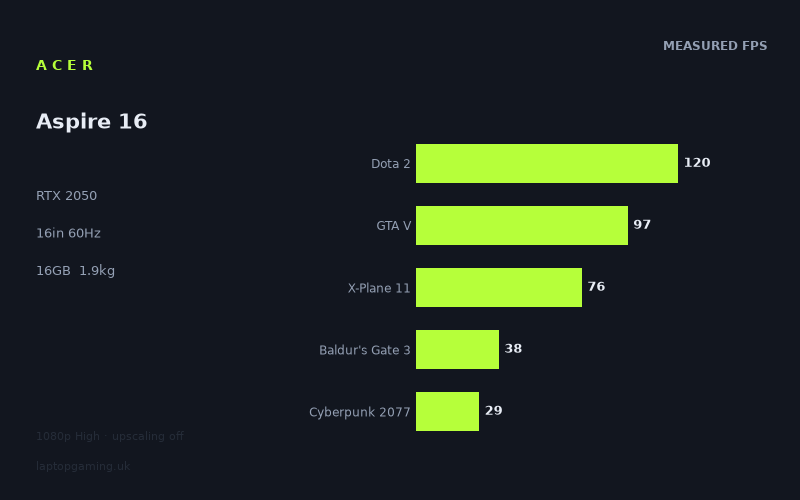 Measured frame rates for the Acer Aspire 16