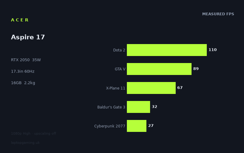 Measured frame rates for the Acer Aspire 17