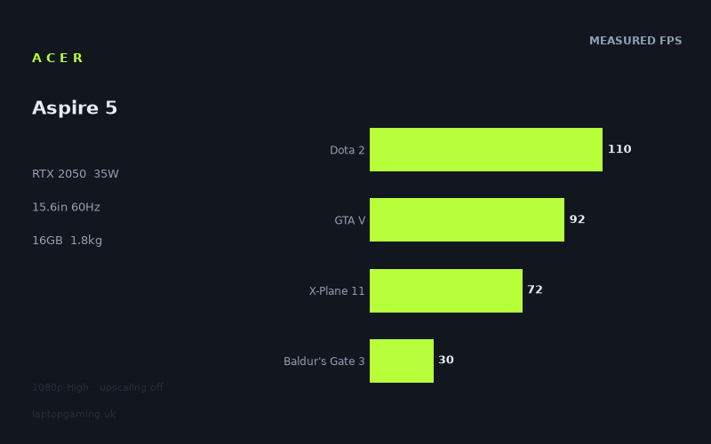 Measured frame rates for the Acer Aspire 5