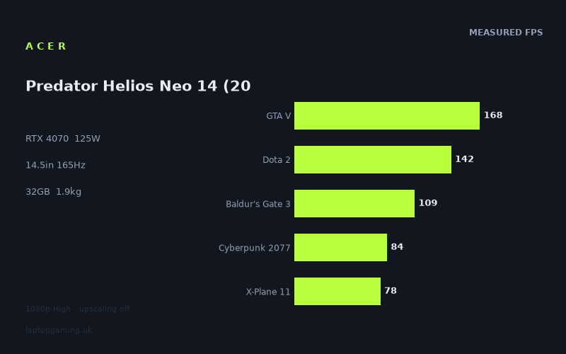 Measured frame rates for the Acer Predator Helios Neo 14 (2024)