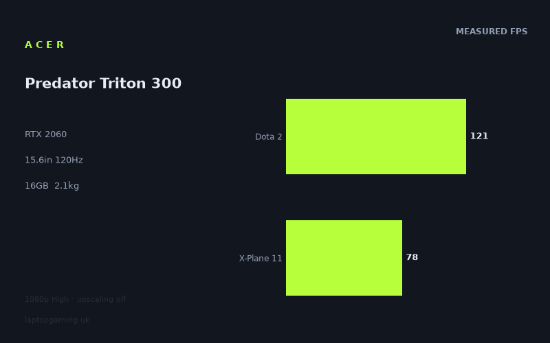 Measured frame rates for the Acer Predator Triton 300