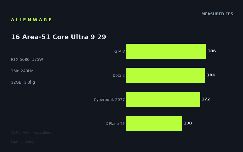 Measured frame rates for the Alienware 16 Area-51 Core Ultra 9 290HX Plus