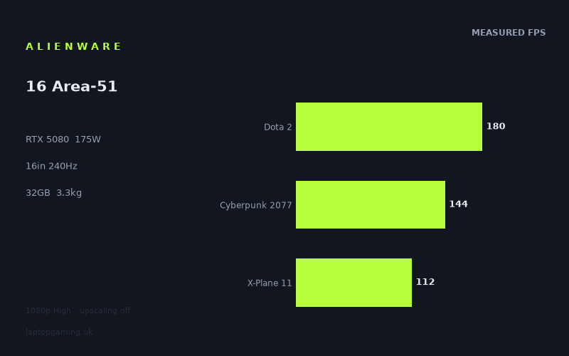 Measured frame rates for the Alienware 16 Area-51