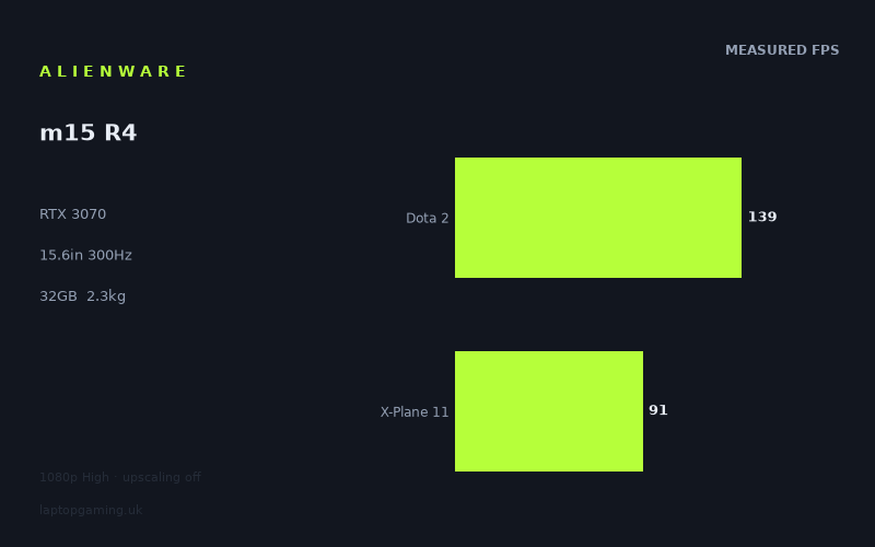 Measured frame rates for the Alienware m15 R4