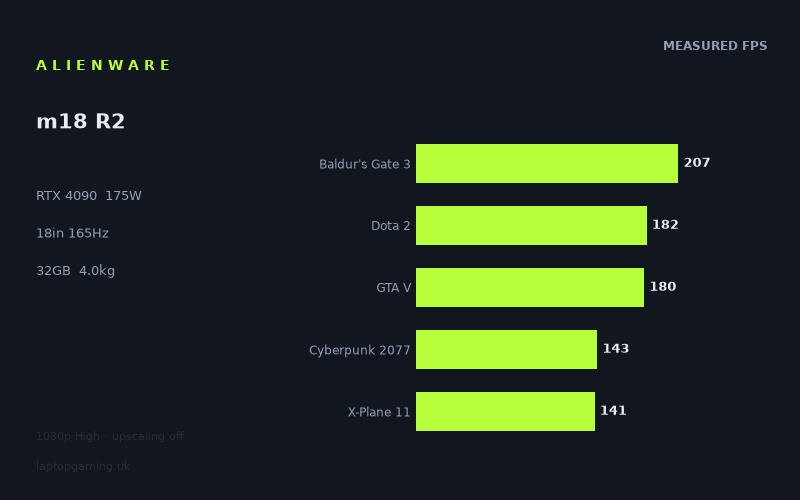 Measured frame rates for the Alienware m18 R2