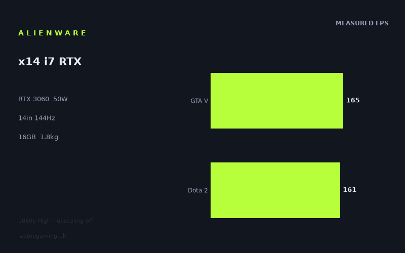 Measured frame rates for the Alienware x14 i7 RTX