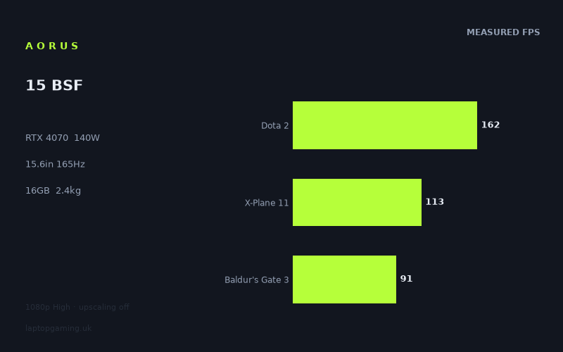 Measured frame rates for the Aorus 15 BSF