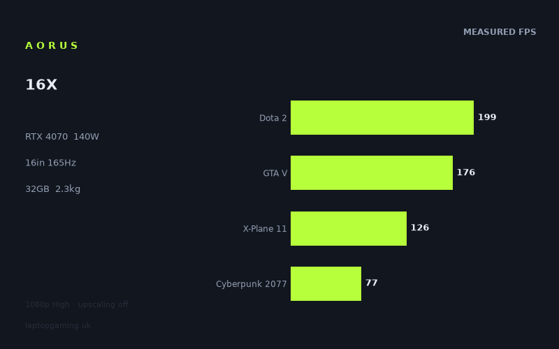 Measured frame rates for the Aorus 16X