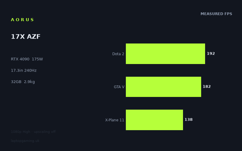 Measured frame rates for the Aorus 17X AZF