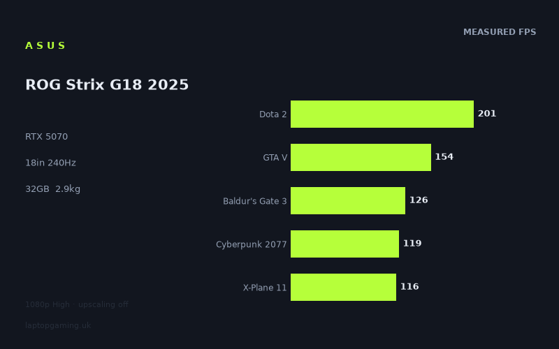 Asus ROG Strix G18 2025
