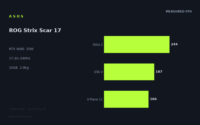 Measured frame rates for the Asus ROG Strix Scar 17