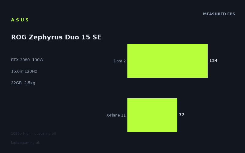 Measured frame rates for the Asus ROG Zephyrus Duo 15 SE