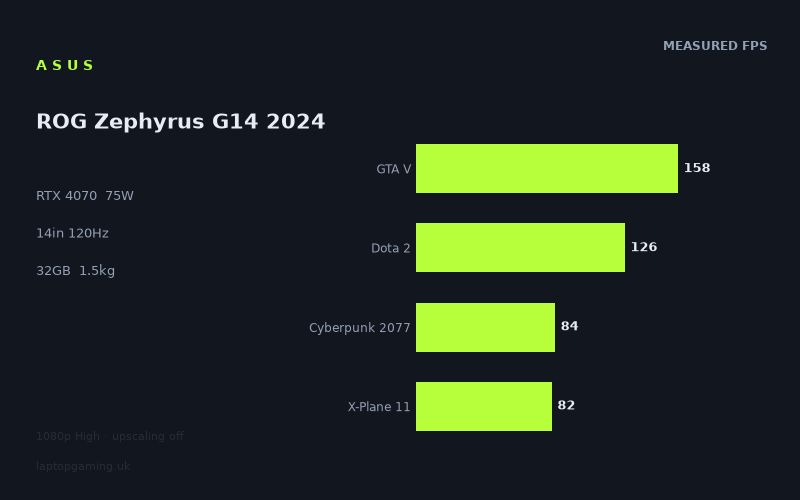Measured frame rates for the Asus ROG Zephyrus G14 2024