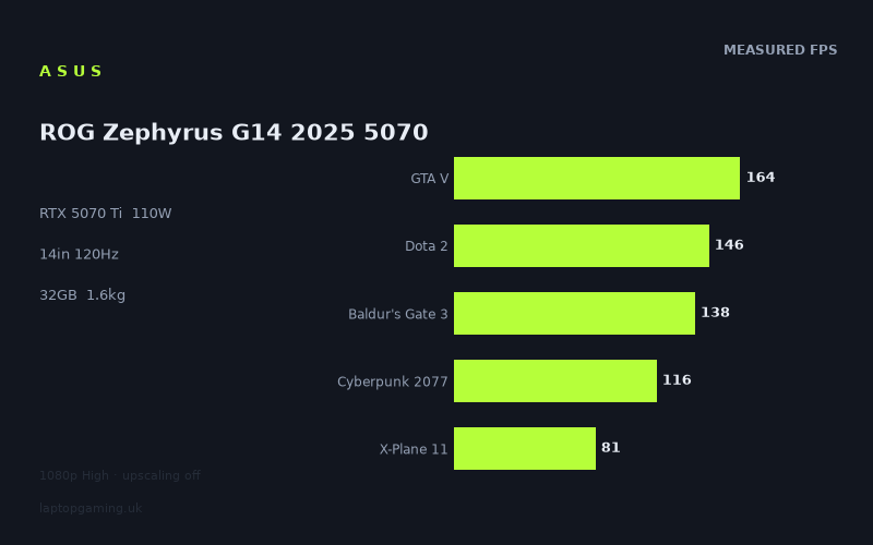 Asus ROG Zephyrus G14 2025 5070 Ti