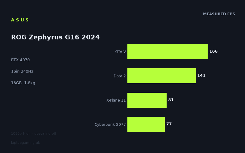 Measured frame rates for the Asus ROG Zephyrus G16 2024