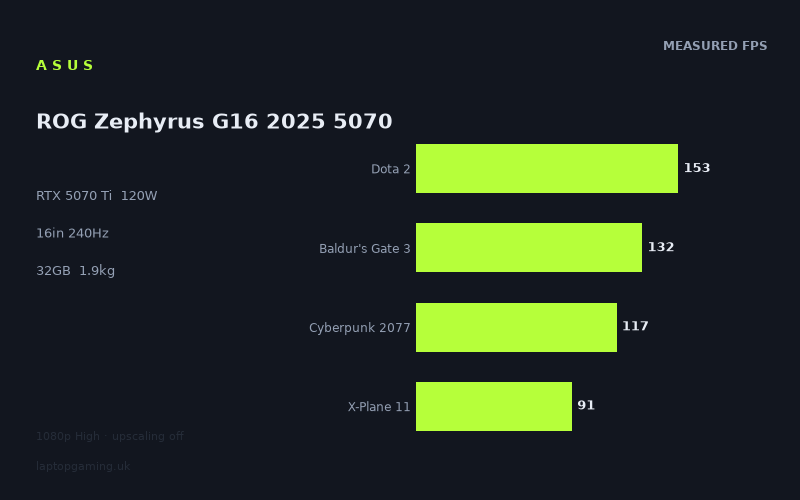 Measured frame rates for the Asus ROG Zephyrus G16 2025 5070 Ti
