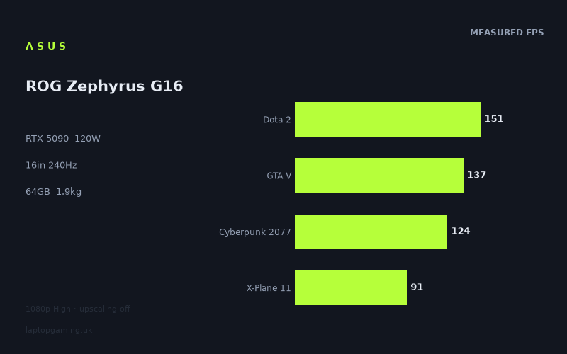 Asus ROG Zephyrus G16